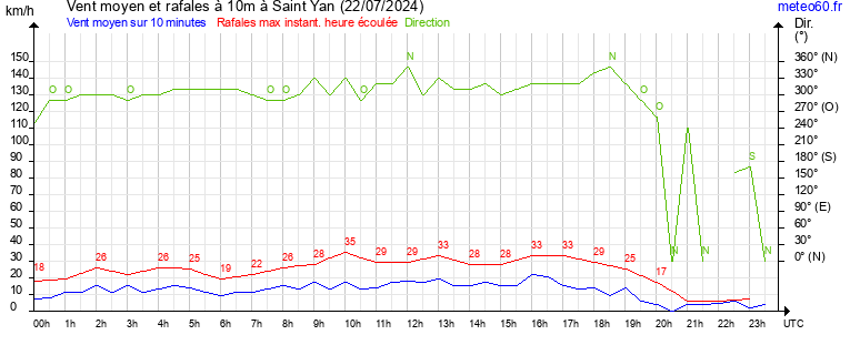 vent moyen et rafales