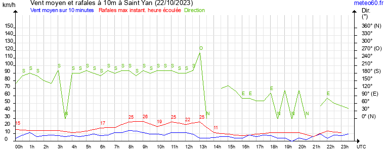 vent moyen et rafales