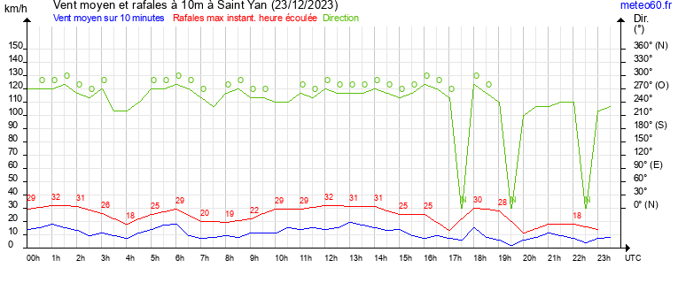 vent moyen et rafales