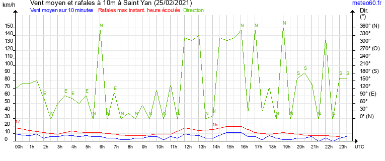 vent moyen et rafales