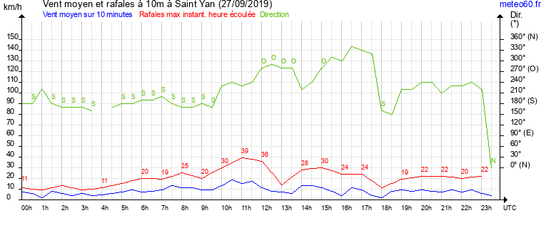 vent moyen et rafales