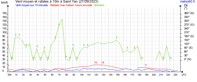 vent moyen et rafales