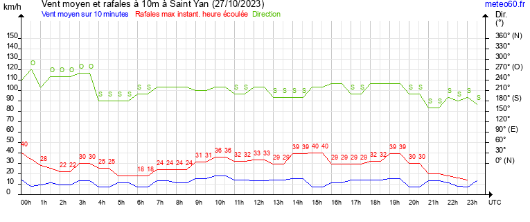 vent moyen et rafales