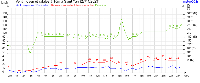 vent moyen et rafales