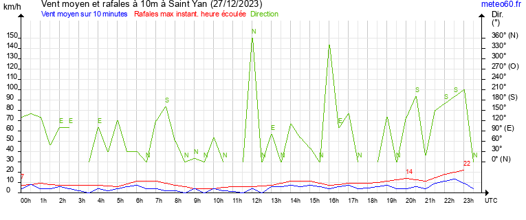 vent moyen et rafales