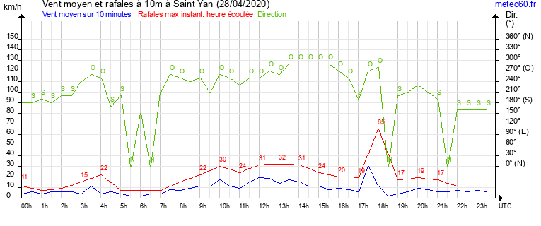 vent moyen et rafales