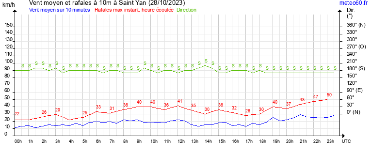 vent moyen et rafales