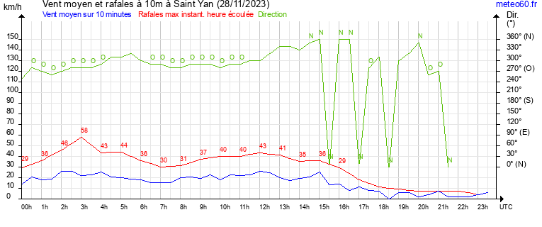 vent moyen et rafales