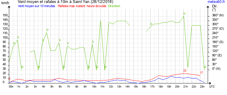 vent moyen et rafales