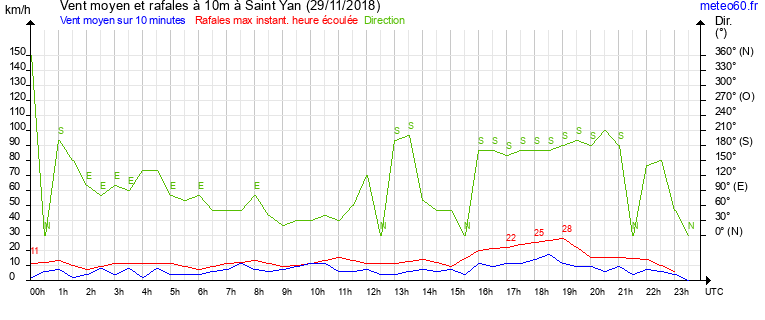 vent moyen et rafales