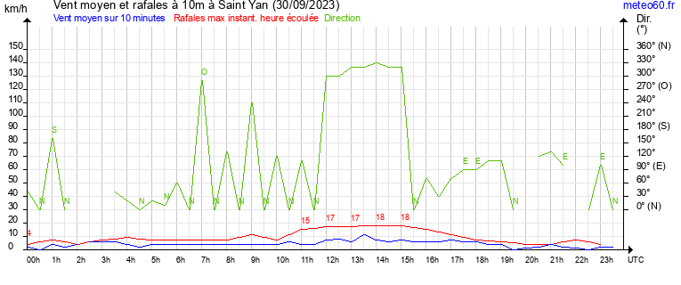 vent moyen et rafales