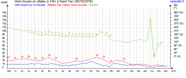 vent moyen et rafales