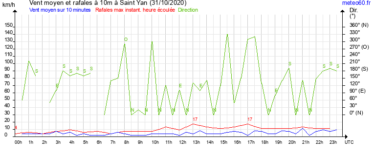 vent moyen et rafales