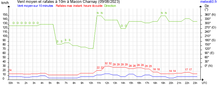 vent moyen et rafales