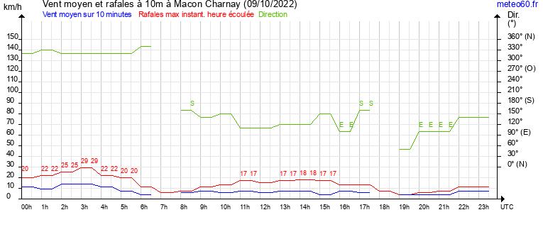 vent moyen et rafales