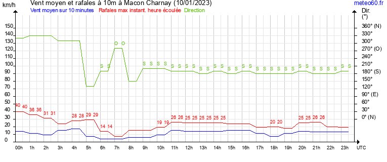 vent moyen et rafales