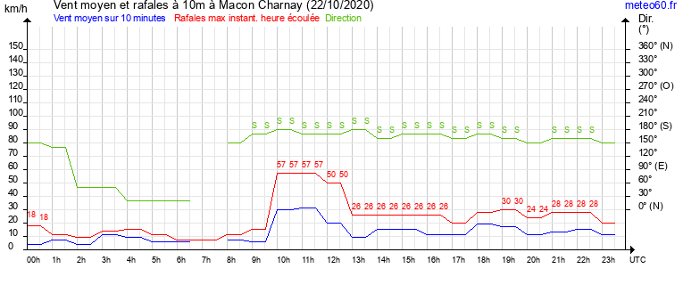 vent moyen et rafales