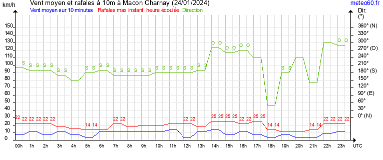 vent moyen et rafales