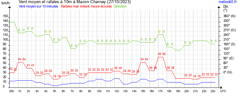 vent moyen et rafales