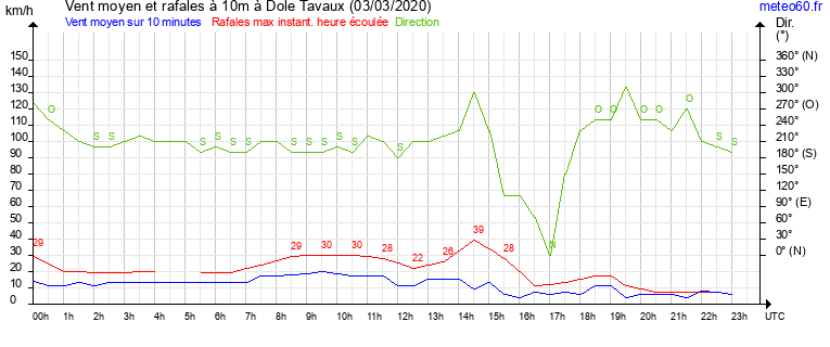 vent moyen et rafales