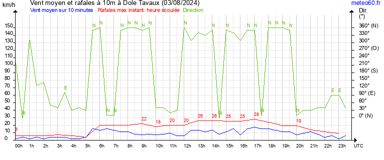 vent moyen et rafales