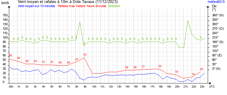 vent moyen et rafales