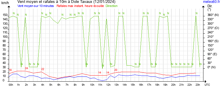 vent moyen et rafales