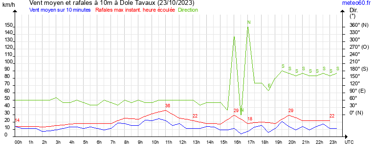 vent moyen et rafales