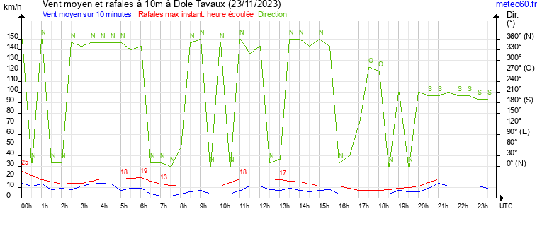 vent moyen et rafales