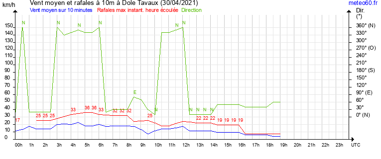 vent moyen et rafales