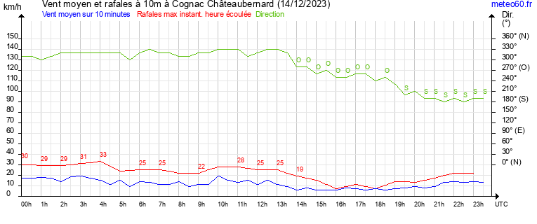 vent moyen et rafales