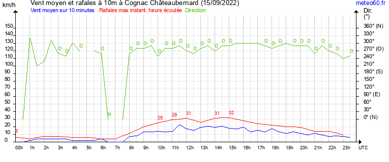 vent moyen et rafales