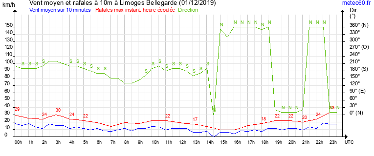 vent moyen et rafales