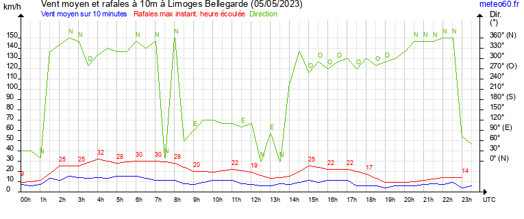 vent moyen et rafales