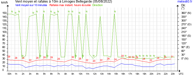 vent moyen et rafales