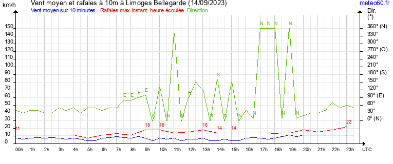 vent moyen et rafales