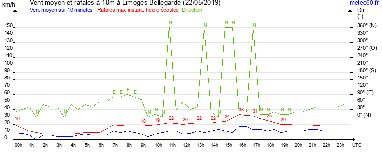 vent moyen et rafales