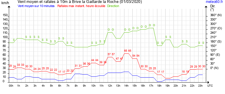 vent moyen et rafales