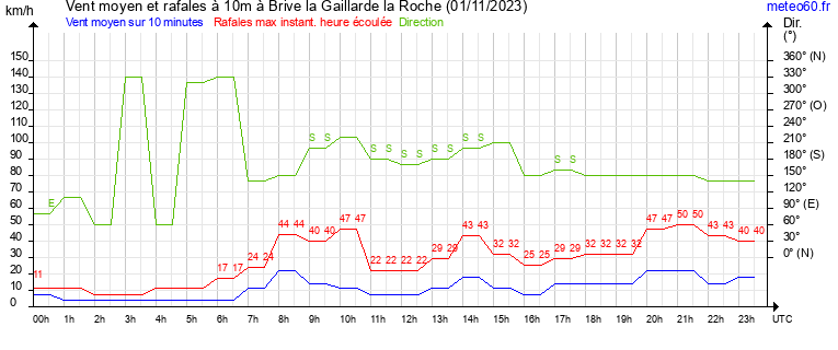 vent moyen et rafales