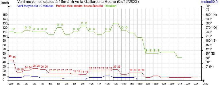 vent moyen et rafales