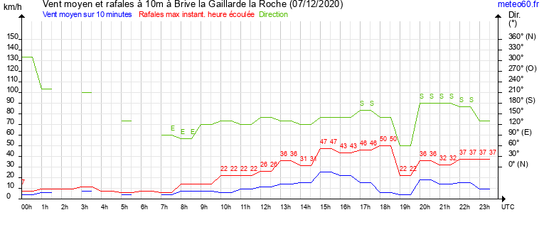 vent moyen et rafales