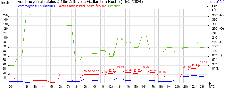 vent moyen et rafales