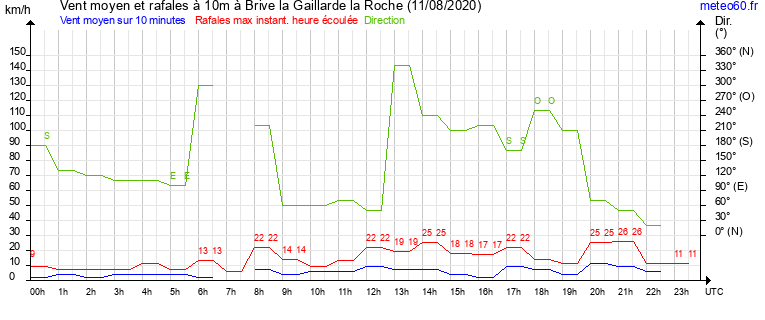 vent moyen et rafales