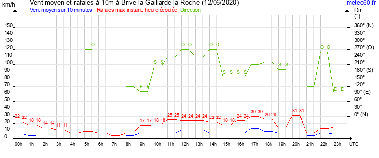 vent moyen et rafales