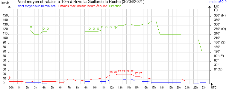 vent moyen et rafales