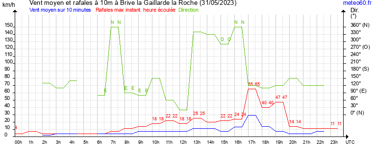 vent moyen et rafales