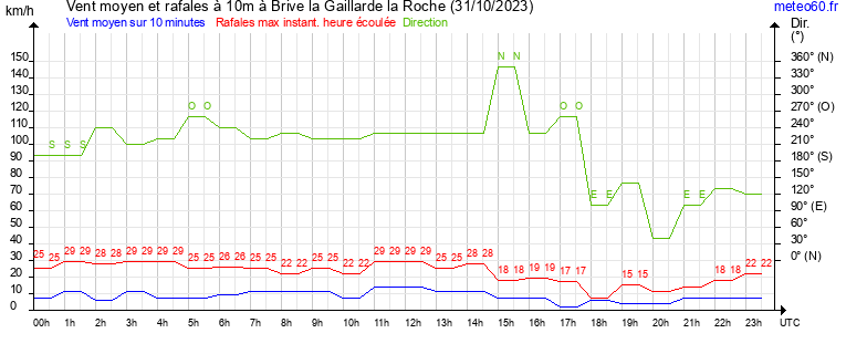 vent moyen et rafales