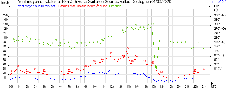 vent moyen et rafales