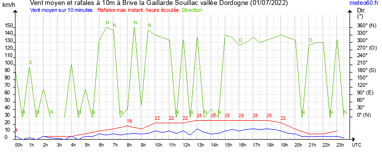 vent moyen et rafales