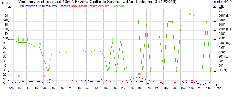 vent moyen et rafales